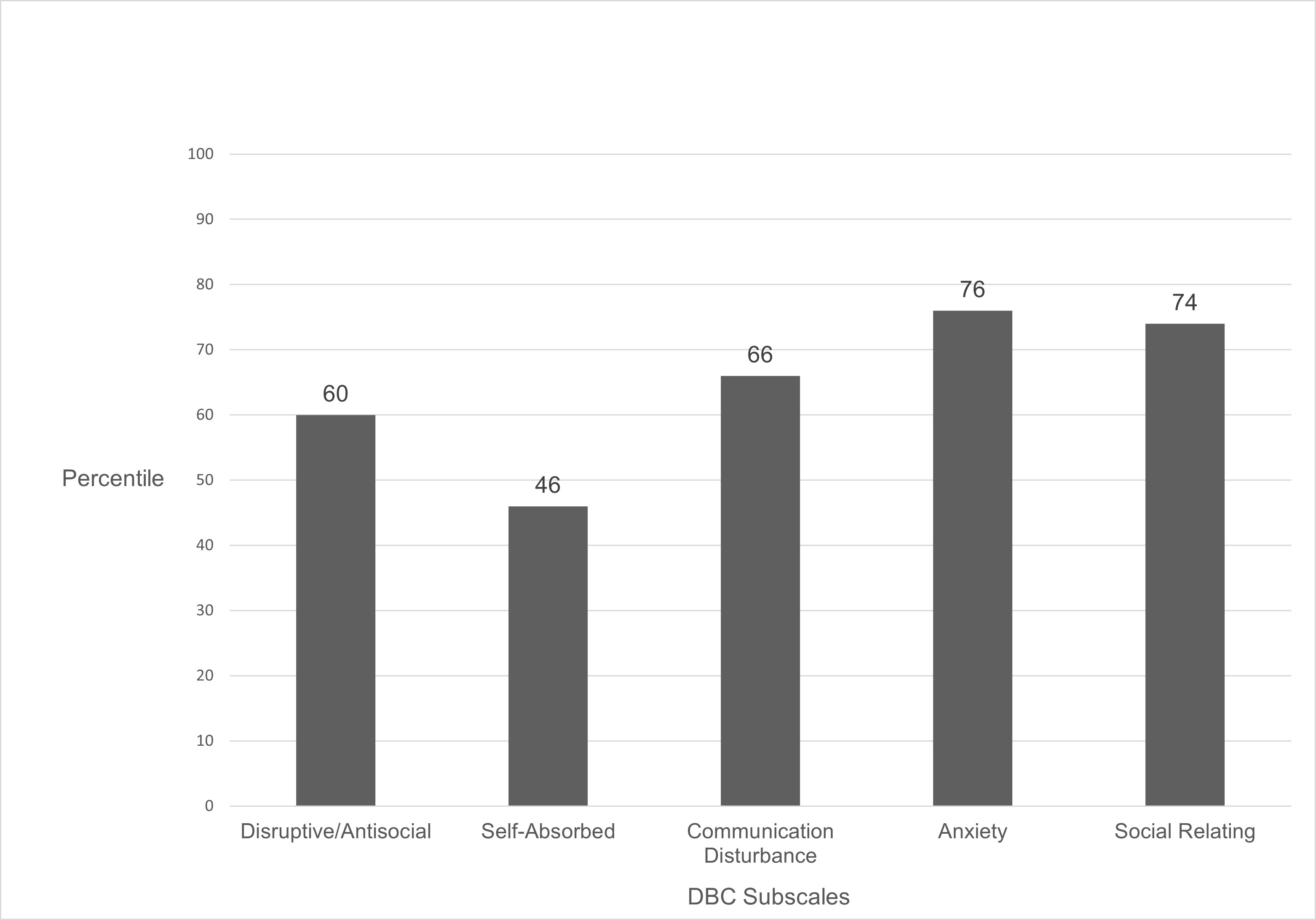 FIGURE 1: Types of challenging behaviours among children and adolescents with intellectual disability