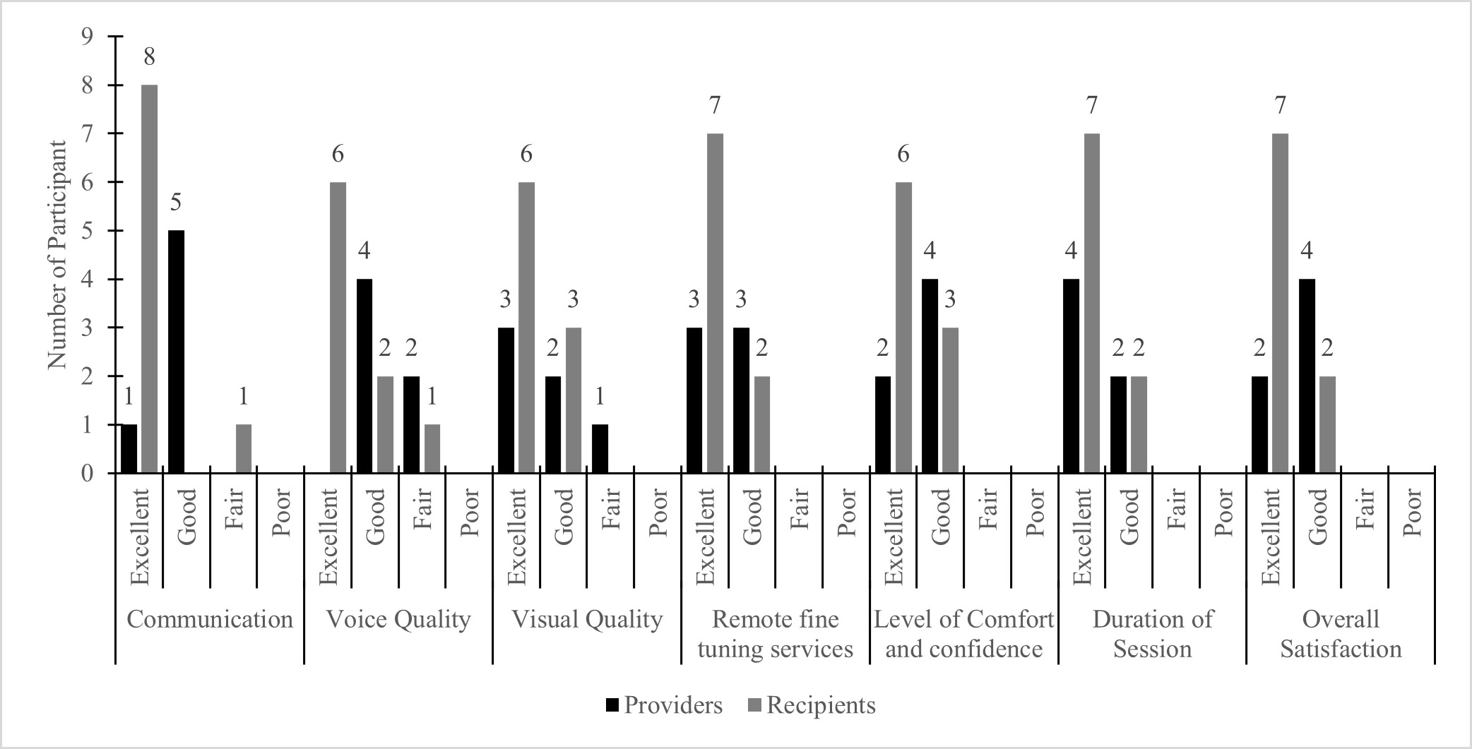 FIGURE 1: Satisfaction scores among providers and recipients