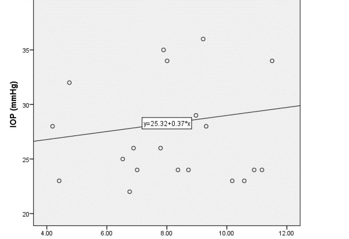 FIGURE 1(a): Scatter plot showed distributions of intraocular pressure (IOP) and intracranial pressure (ICP) in patients with high tension glaucoma (HTG). There was no significant correlation (r = 0.108, p = 0.634)