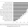FIGURE 1: Proportion of respondents based on the correct answers on home medication management practices (%)